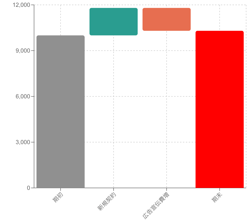 増減理由がわかるウォーターフォールチャートの例